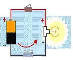 Corriente continua (c.c.):a esta tambin se la conoce comocorriente directa (c.d.)y su caracterstica principal es que los electrones o cargas siempre fluyen. Corriente Electrica Ecured