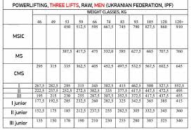 I changed this to only go up by 5 lbs. 16 Best Sheiko Program Google Spreadsheets 2021 Lift Vault