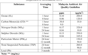 1.6 recommended malaysian guideline for lead (pb) = 1.5 μ g/m3. Pdf Development Of Air Quality Profile In An Enclosedkuala Lumpur Convention Centre Car Parks Area Semantic Scholar
