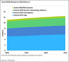 report rfid tags see steady growth for apparel payment