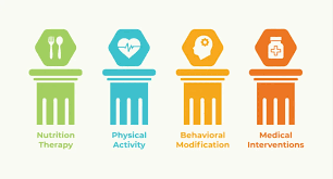 Image result for Obesity Management