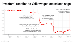Volkswagen Crisis See Carmakers Stock Price Drop Amid
