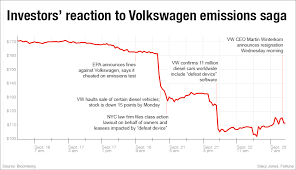 volkswagen crisis see carmakers stock price drop amid