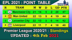 Premier league games on nbc and. Epl 2021 Point Table Today 5 Feb English Premier League 2020 21 Last Update 5 2 2021 Youtube