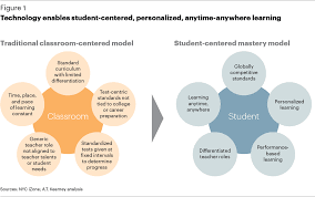 Students need to be engaged even if they. Traditional Learning Environment Vs Student Centered Learning Environment Student Centered Learning High Tech Classroom Classroom Preparation