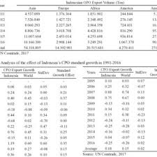 Warga saat keluar dari perumahan di rw 08. Pdf The Export Performance Of Indonesia S Palm Oil In International Market