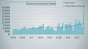Our data provider, the covid tracking project, is in the process of changing how it maps states' data. Spike In Texas Covid 19 Cases Is Result Of Early Opening Doctor Khou Com