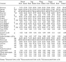 Basic Nutritional Facts Of Chicken Meat And Eggs The