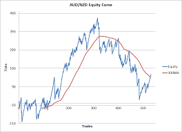 Limiting Trading Strategy Drawdowns With An Equity Curve