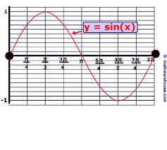 A rotate the figure 180 counterclockwise b reflect the figure over the. Translation And Phase Shifts Of Sine And Cosine Graphs How Equation Relates To Graph Illustrated Demonstrations And Examples
