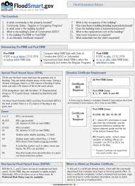 charleston sc flood insurance basics guide