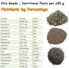 Nutritional Facts Chia Seeds Poppy Seeds Health Benefits Chia Seed Nutrition Poppy Seeds Benefits