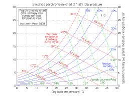 Chapter 10b The Psychrometric Chart Updated 7 22 2014 Psychrometric Chart Chart Hvac Diy