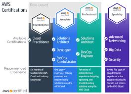 How To Get Aws Certified Tips From A Devops Engineer Aws