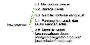 Kewirausahaan kepala sekolah dalam meningkatkan mutu guru dalam pembelajaran. Pengembangan Kewirausahaan Modul Penguatan Kepala Sekolah