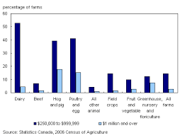 See full list on profitableventure.com The Financial Picture Of Farms In Canada