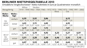Mietspiegel und mieterhöhung zur ortsüblichen vergleichsmiete. Wohnungsmarkt Mietspiegel Passen Oft Vorne Und Hinten Nicht Welt