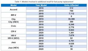 At the same time, dell reports that companies that invest in big data, cloud, mobility, and security enjoy up to 53% faster revenue growth than their competitors. Honda Malaysia Is Recalling An Additional 77 708 Vehicles Due To Fuel Pump Problems Units Built Between 2018 And 2020