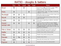 Baking Ratios Baking Science Recipe Ratios Cooking Basics