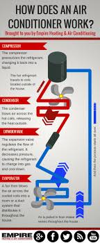 The portable air conditioner also takes the warm air and excess moisture and pushes it through a hose and out the window. How Does An Air Conditioner Work