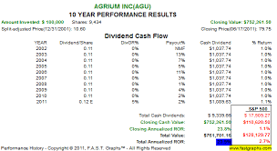 5 Fertilizer Stocks For Growth And Income Seeking Alpha