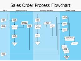 sales order processing flow chart with details