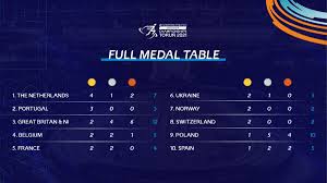What is the olympic medal count? European Athletics On Twitter And That S A Wrap Congratulations To The Netherlands Atletiekunie For Topping The Medal Table For The First Time At The European Indoor Championships Torun2021 Https T Co Qot0bzaife
