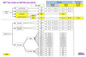 Learn about sst within malaysia. Sst Tax Code Estream Software