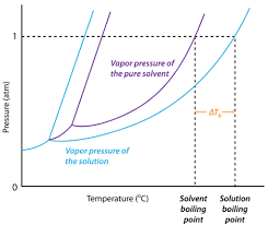 How To Calculate And Solve For Van T Hoff Factor Ebullioscopic Constant Molality And Boiling Point Elevation The Calculator Solving Boiling Point Elevation
