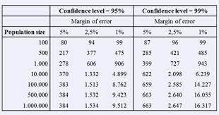 Estimate Population Survey Sample Surveys Confidence Level Sample