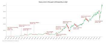 What has the government done so far? What If Market Crashes Do You Have Your Contingency Plan Ready The Economic Times