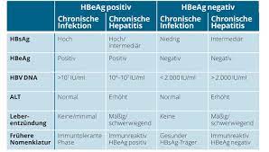 Different serologic markers or combinations of markers are used to identify different phases of hbv infection and to determine whether a patient has acute or chronic hbv infection, is immune to hbv as a result of prior infection or vaccination, or is susceptible to. Hepatitis B Trillium Gmbh Medizinischer Fachverlag