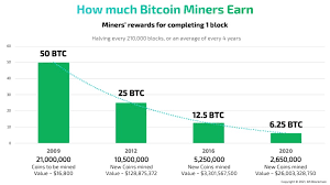 Model release date hashrate power algo revenue 24h profit 24h top coins profit; How Profitable Bitcoin Mining Works Earn 6 25 Btc