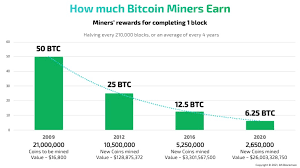 The block discovery process, which takes approximately 10 minutes per block, also results in the minting of a fixed number of new bitcoin per block. How Profitable Bitcoin Mining Works Earn 6 25 Btc