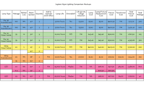 22 high quality led bulb comparison chart