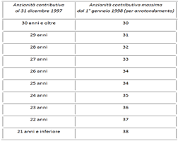 A che età si va davvero in pensione in italia? Inps Cassa Trattamenti Pensionistici Dei Dipendenti Dello Stato Ctps Il Personale Del Comparto Difesa Sicurezza E Soccorso Pubblico