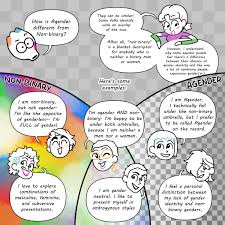 Maybe you would like to learn more about one of these? Dresden Douglas On Twitter May 19th Is Agender Pride Day I Made A Little Comic To Explain What Being Agender Means To Me With Some Help From A Little Figment 1 2