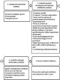 (i) print all the application forms from myehalal. Halal Certificate Application Process In Malaysia Download Scientific Diagram