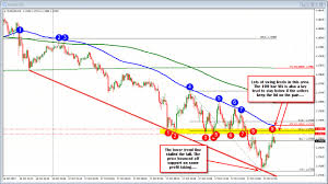 forex technical analysis eurusd corrects to intraday break area