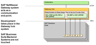 Odată este sinonim cu odinioară, cândva. Odata Everything That You Need To Know Part 5 Sap Blogs