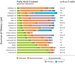 What Is A Healthy Ratio Of Omega 6 To Omega 3