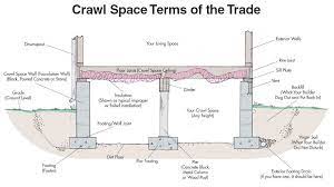 This is a simple method of construction that allows house building to continue, without waiting days for footings or other foundation components to cure. Crawlspace 5 Important Considerations Pier And Beam Foundation Crawlspace Crawl Space Foundation