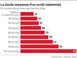 Parce que vous apporter le meilleur conseil est notre priorité, chaque semaine, un conseiller société générale vous propose une vidéo pédagogique pour tout comprendre de la banque. L Age De La Retraite Recule Le Cout Des Arrets Maladie Flambe