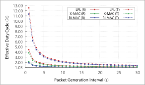 Asynchronous Radio Duty Cycling for Green IoT: State of the Art and Future  Perspectives