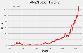 stock prediction in python towards data science