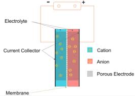 Normally low voltage system is common on board. Supercapacitor Wikipedia