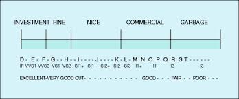 Gia Diamond Grading Simplified N D Reiff Company Blog