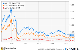 Look At This Chart Before Selling Apple Stock The Motley Fool