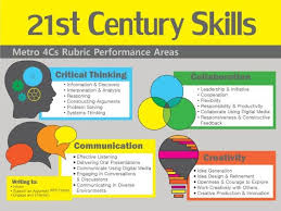 The partnership for 21st century learning writes learning and innovation skills increasingly are being recognized as the … 21st Century Skills Horizontal 21st Century Skills 21st Century Classroom 21st Century Learning
