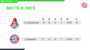 Локомотив 1929) is a professional association football club based in sofia, bulgaria.formed as railway sports club in 1929, and refounded in 2015, following bankruptcy, the club has played at stadion lokomotiv since 1985 and competes in the second league, the second division of bulgarian football. Lokomotiv Bavariya Liga Chempionov 27 Oktyabrya 2020 Anons Matcha Taktika Chej Sostav Dorozhe Sport Ekspress